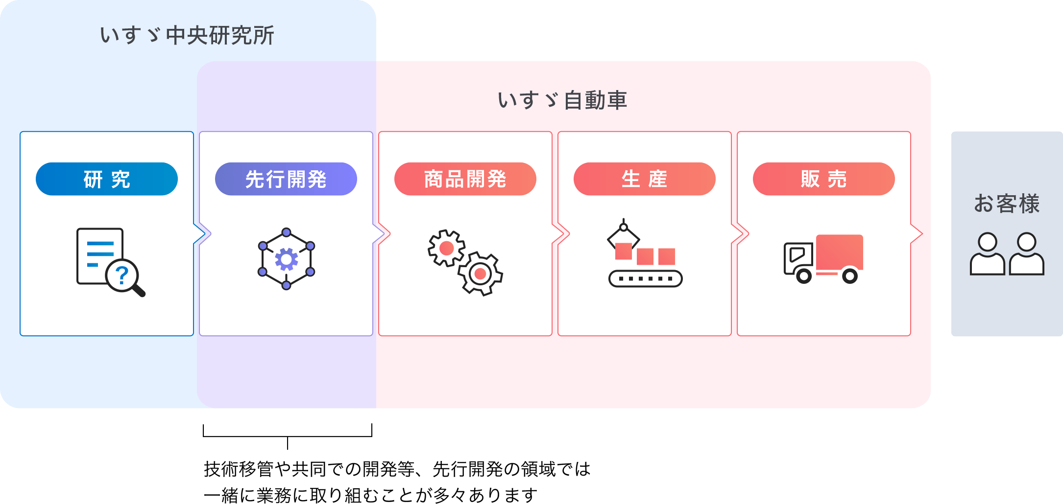 研究開発の流れ