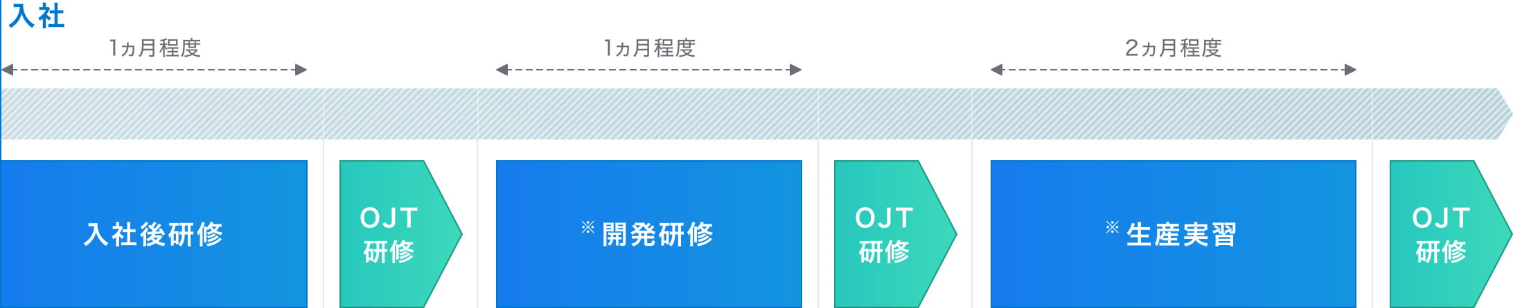 入社後の研修（新入社員研修）の流れ